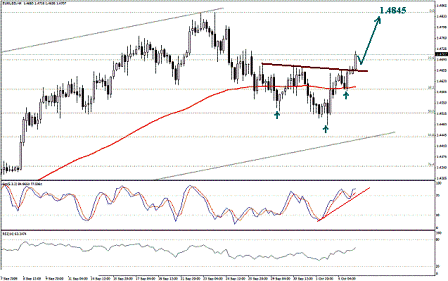 التحليل اليومي للعملات - الرسم البياني لزوج اليورو مقابل الدولار التحليل اليومي للعملات - الرسم البياني لزوج اليورو مقابل الدولار